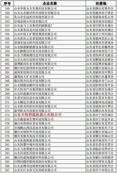 热烈祝贺山东卡特智能机器人有限公司成功入选山东省2019年第二批入库科技型企业