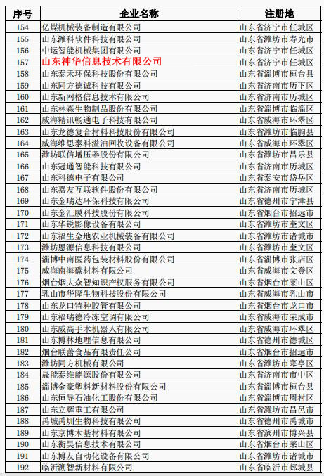 热烈祝贺山东神华信息技术有限公司成功入选山东省2019年第二批入库科技型企业