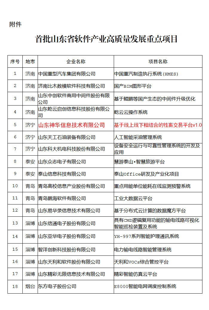 热烈祝贺中煤集团旗下神华信息公司软件产品入选山东省软件产业高质量发展重点项目